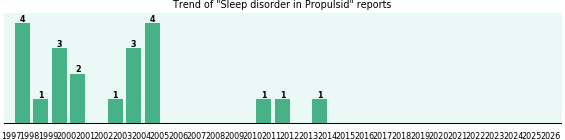 Could Propulsid cause Sleep disorder? Could Propulsid cause Sleep disorder?